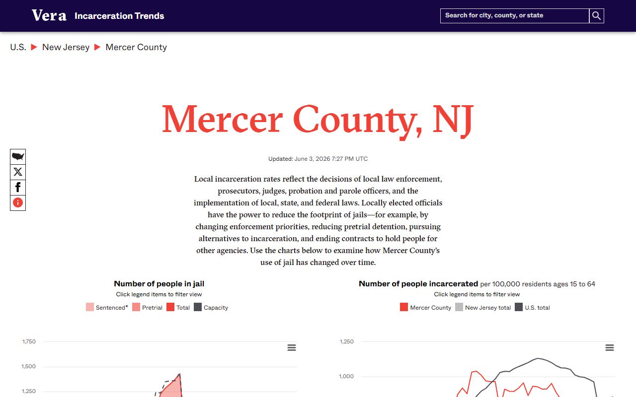Mercer County inmate population trend dashboard